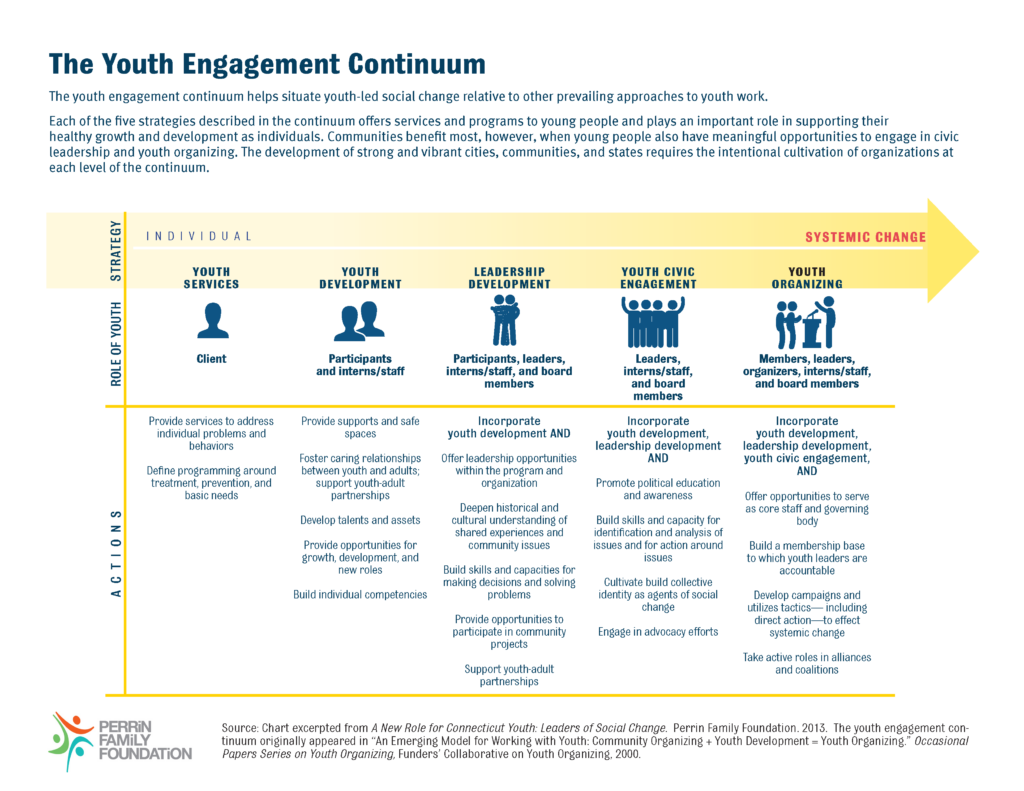 Youth Engagement Continuum / Adapted from the Funders Collaborative on Youth Organizing by Perrin Family Foundation