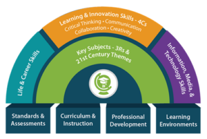 Demystifying Learning Frameworks: The P21 Framework – Remake Learning