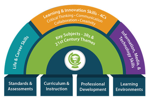 A graphic depicting the P21 Framework