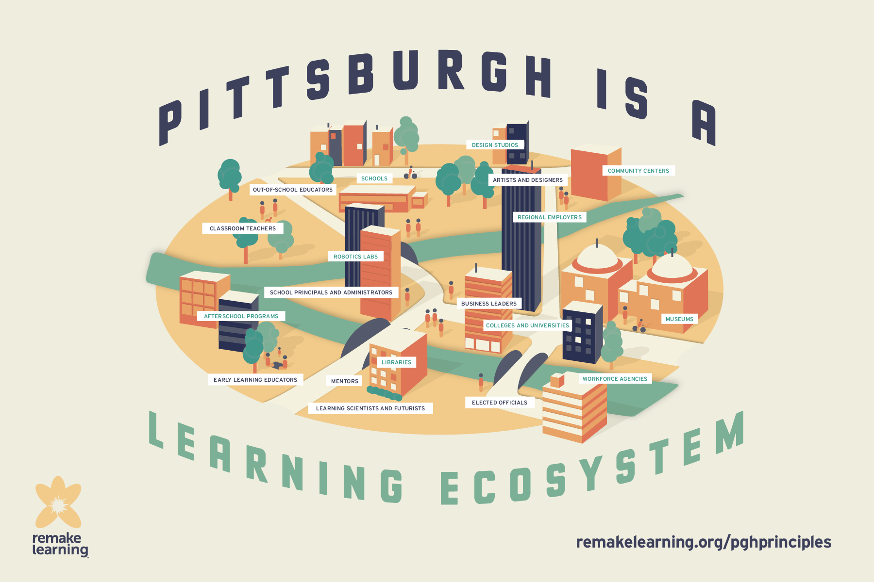 A map of the city of Pittsburgh, surrounded by the text "Pittsburgh is a Learning Ecosystem"