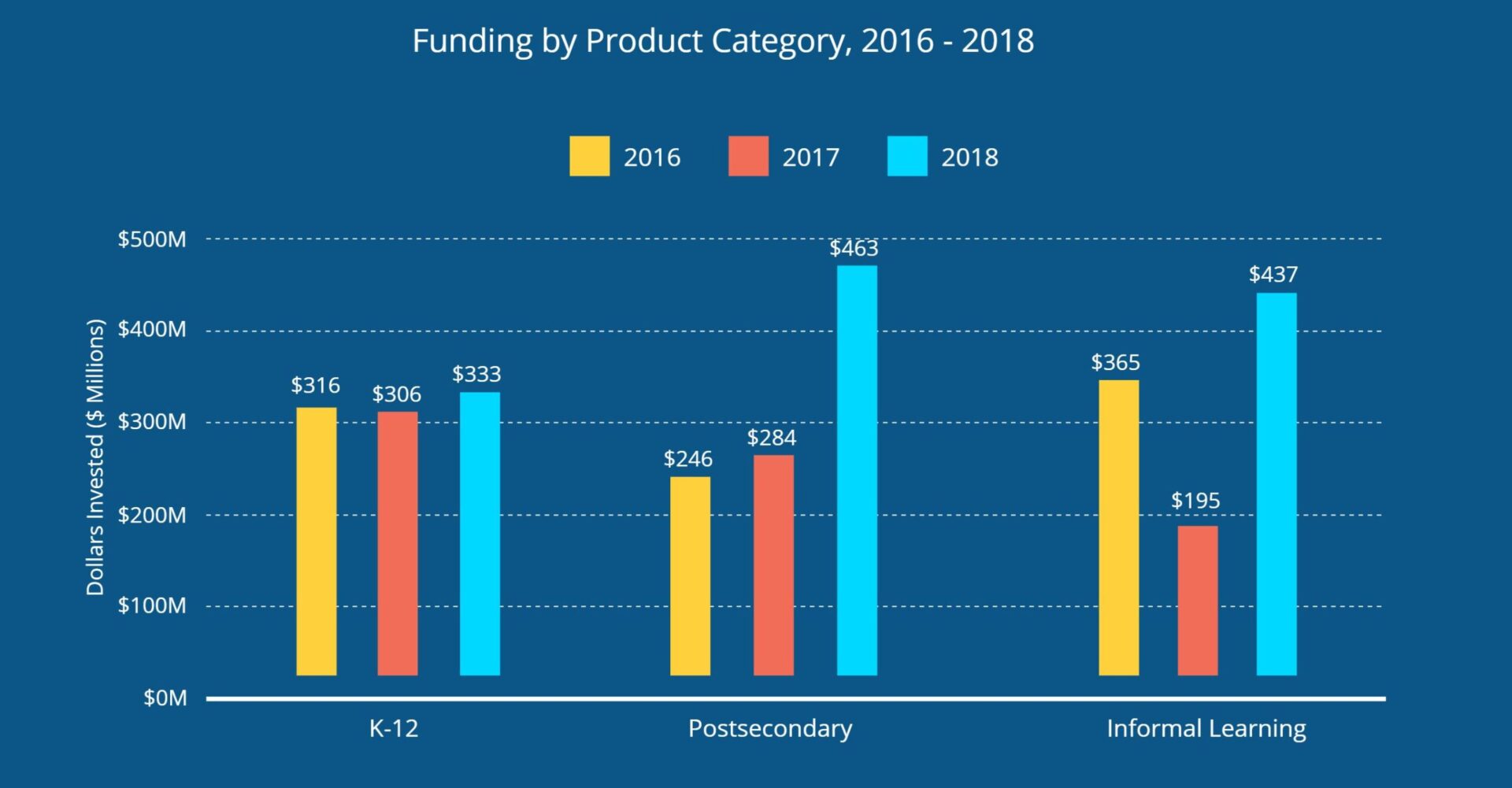 Graph of EdTech funding 2016-19