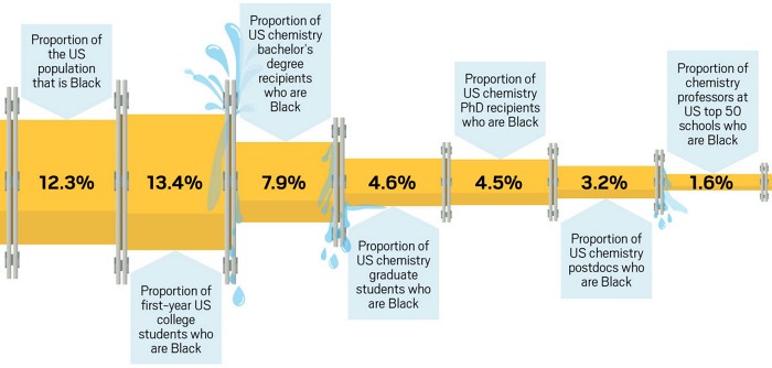 A graphic pipeline showing the drop off of Black students at different levels in chemistry education.