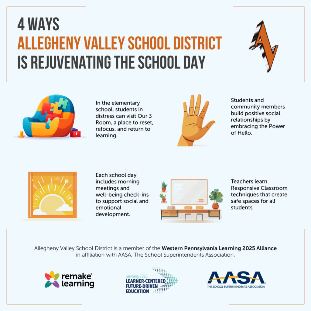 An infographic about how Allegheny Valley School district is rejuvenating the school day.